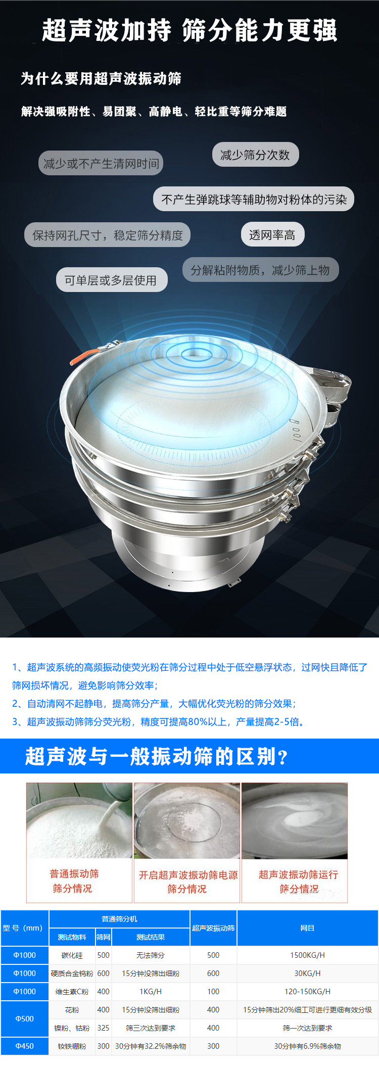 熒光粉超聲波振動(dòng)篩特點(diǎn)